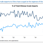 Novi udar na petrodolar: Rusija najveći izvoznik nafte u Kinu, prima juan umesto dolara