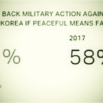 58% Amerikanaca spremno da podrži vojnu akciju protiv Severne Koreje