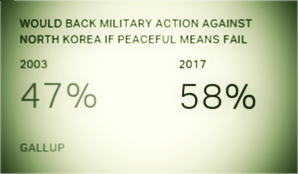 58% Amerikanaca spremno da podrži vojnu akciju protiv Severne Koreje
