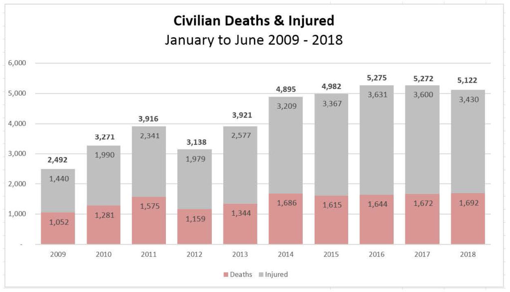 Broj civilnih žrtava u Avganistanu u 2018. najveći do sada!
